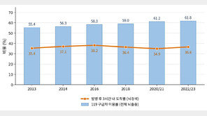 뇌졸중, 골든타임 도착 37%…10년째 제자리, 왜?
