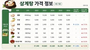 삼계탕 재료비 전통시장서 소폭 하락…1인당 ‘8800원’