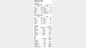 [지표로 보는 경제]7월 10일