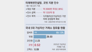 공정위, 미래에셋의 코빗 인수 승인