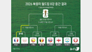 스페인-벨기에·아르헨티나-스위스…주말 ‘준결승행 혈투’ 예고
