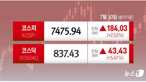 코스피, 美 반도체주 훈풍에 2.52% 상승…종목 88% 올랐다