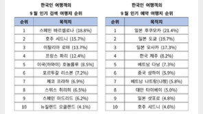 ‘가성비 단거리’ 늦캉스족 늘었다…한국인 46% “9월 여행 계획”