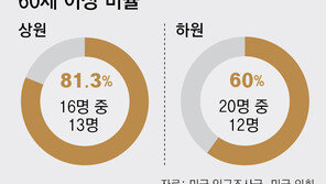 그레이엄 별세 이어 매코널 건강이상설… 美상원 ‘중위연령 64.7세’ 고령화 논란