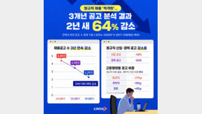 “정규직 채용 2년 새 64% 뚝”…문 좁아진 취업문, 전체 공고도 ‘반토막’