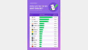 韓 올해 상반기 ‘챗GPT’ 월평균 2324만명 썼다
