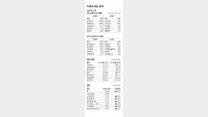 [지표로 보는 경제]7월 15일