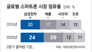 갤럭시, 아이폰 제치고 세계 1위 탈환… S26 시리즈 통했다