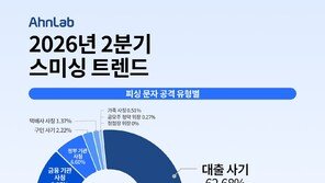 대출 사기 피싱 문자 162% 급증…메신저로 끌어들여 송금 요구