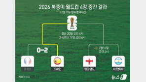음바페, 지긋지긋한 ‘야말 징크스’…빅매치 맞대결 6연패