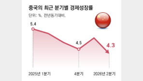 中 2분기 성장률 4.3%… 올 목표달성에 ‘빨간불’