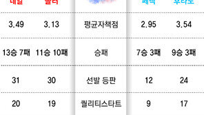 PO서 만난 KIA-삼성 “원투펀치로 기선제압”