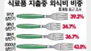 [음식]월평균 외식비 18만2800원