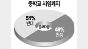 [텔레서베이]＂중학교 시험 없애선 안된다＂ 51%