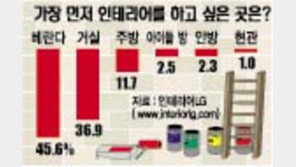 [인테리어 설문조사]＂베란다 바꿔보고 싶어＂ 46%