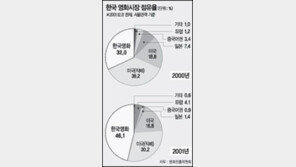 [숫자로 보는 영화]지난해 한국영화 점유율 46%