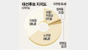 [여론조사]盧 42.2% 李 35.2% 본보-KRC 단일화직후