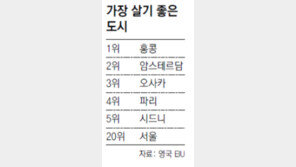 살기 좋은 도시 1위 홍콩-20위 서울