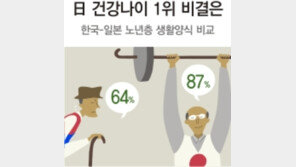 日 건강나이 1위 비결은 ‘건강유지 욕망’