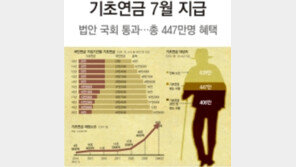 65세 이상 노인 63.5%에 이르면 7월부터 月20만원 지급