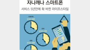 하루 3시간39분, 스마트폰 끼고산다 