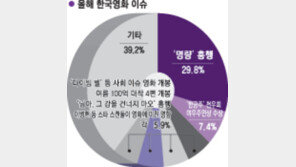 [스포츠동아·한국대학생영화동아리연합 공동 설문] ② ‘명량’, 한편으론 아쉬웠다