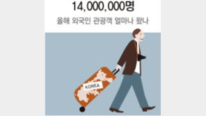 외국인 관광객 사상 첫 1400만 명 돌파