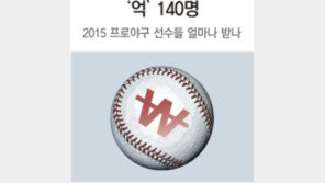 2015 프로야구, 억대 연봉 140명 사상 최다