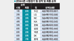 시범경기 4강팀, 정규리그에선 맥 못추네