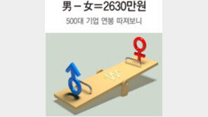 [그래픽 뉴스]은행업종 연봉 남녀격차 4370만원
