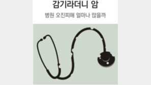 감기라더니 폐암… 誤診피해 62%는 암