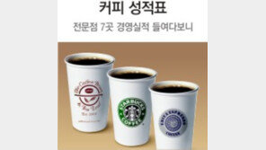 이디야 ‘실속’, 스타벅스는 ‘명예’ 지켜