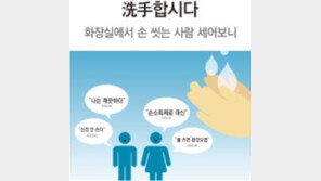 손씻기가 가장 쉬운 예방법인데… 공중화장실 이용자 18%, 그냥 나가