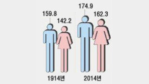 韓여성 키 162㎝… 100년새 20㎝ ‘폭풍 성장’ 세계 1위