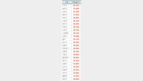 강남 3구가 움직인다…오후 3시 투표율 50% 턱밑