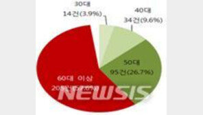 “늘어나는 전기톱 안전사고…60대 이상 58% 차지”