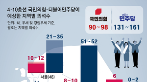 국힘 “90∼98석 우세”… 민주 “131∼161석 우세”