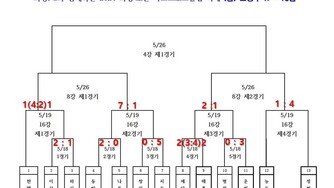 화성FC, ‘화성FC와 함께하는’ 2024 화성오산 스포츠클럽 축구 고등부 8강 대진 확정