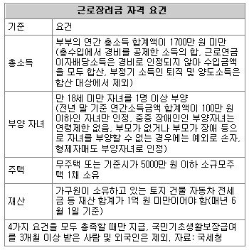 63만 가구, 근로장려금 최고 120만원 받는다｜동아일보