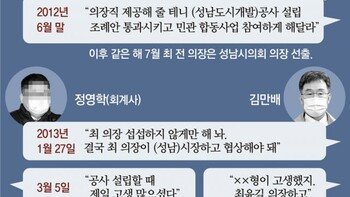 [단독]“김만배, 최윤길에 ‘市의장 줄테니 도개공 설립안 의결해달라’ 제안”