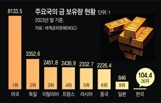 금값 또 사상최고… 각국 중앙은행도 잇단 사재기