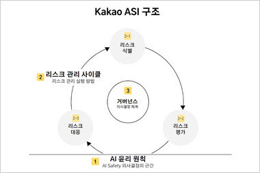 카카오, AI 리스크 관리 체계 ‘카카오 ASI’ 구축