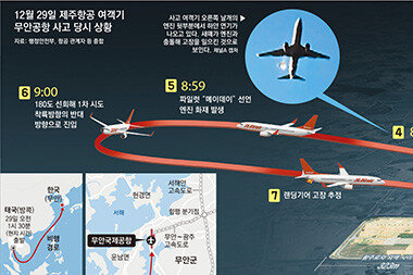 “피해 키운 콘크리트 둔덕”… 제주항공 여객기 무안공항 대참사