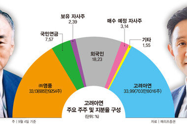 ‘75년 동업자’에서 ‘철천지원수’로 갈라선 고려아연-영풍