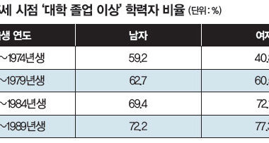 남성보다 학력은 좋은데 일자리 질은 낮은 여성