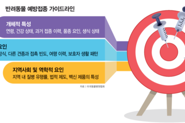 반려동물 면역력, ‘항체가 검사’로 확인 가능