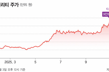 한 달 새 20% 하락한 두산에너빌리티, <br>개미들은 1조 순매수