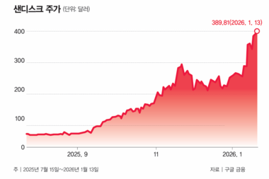 “이제 스토리지 차례”… AI 추론 주도 샌디스크