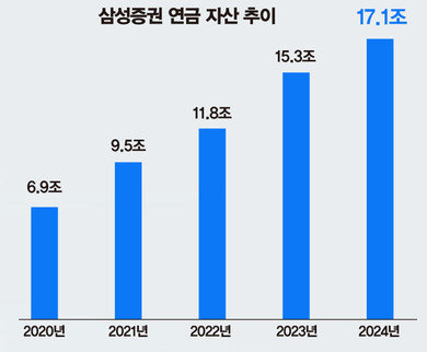 연금자산 운용 규모 17조 원 돌파한 삼성증권