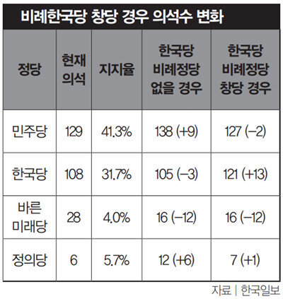 *2019년 12월 26일 리얼미터 여론조사 기준
*한국당 비례정당 창당 시 한국당 지지자가 지역구에서는 한국당 후보를, 정당투표에서는 비례정당 후보를 찍는다고 가정
*바른미래당은 유승민계 의원 8명 탈당 전 기준